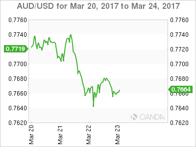 AUD/USD March 20-24 Chart
