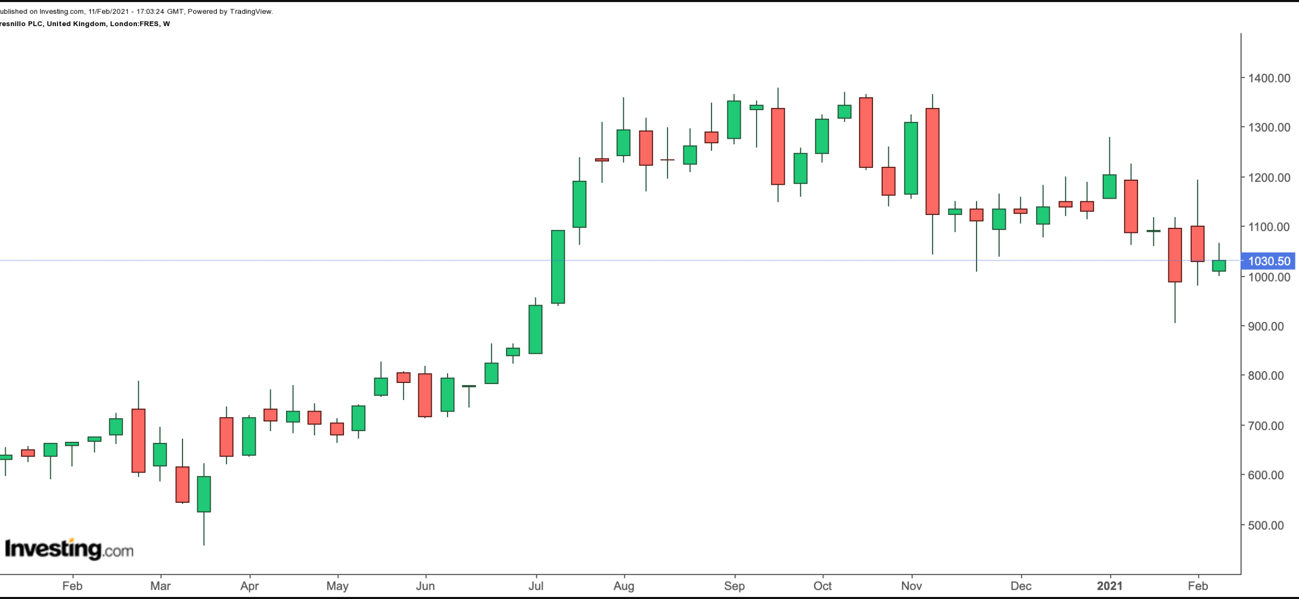 Fresnillo (weekly)