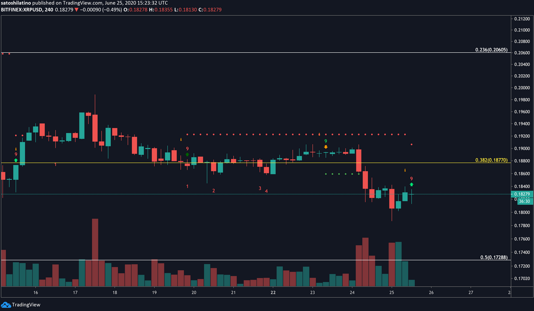 XRP / USD 240 Min Chart