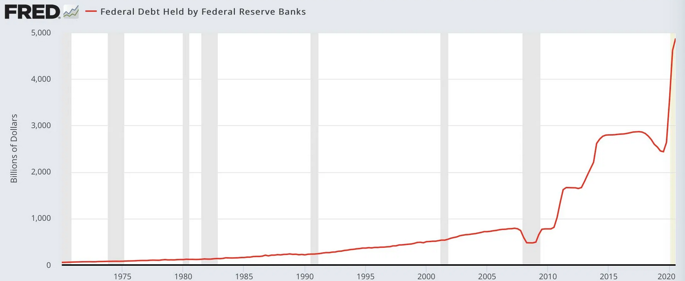 Federal Debt Held By Federal Reserve Banks