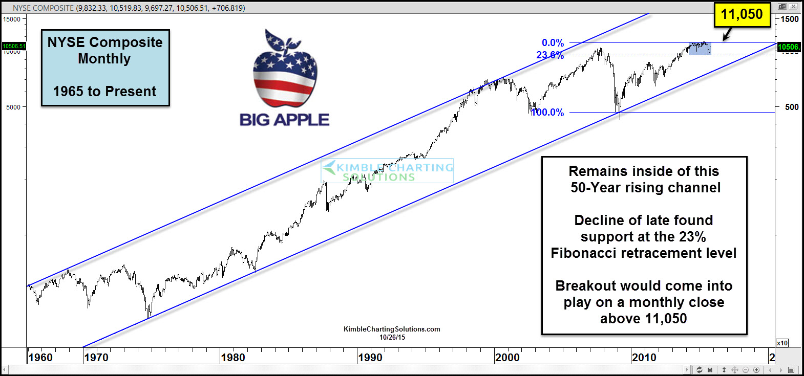 NYSE Composite