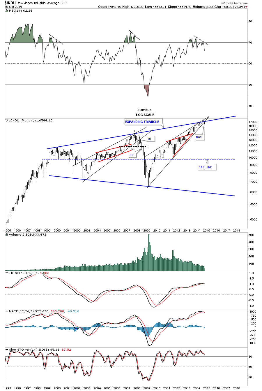 Dow Monthly with Expanding Triangle