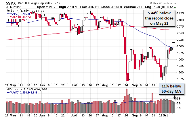 S&P 500 Daily Chart