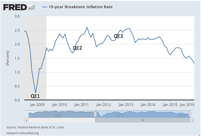 10-Y Breakeven Inflation Rate 2008-2016