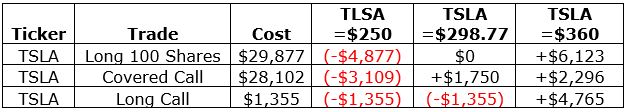 Dollar Gain(loss) Based On TSLA Share price At April option 