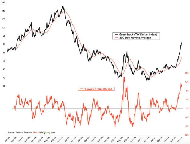 US Dollar vs 200 MA