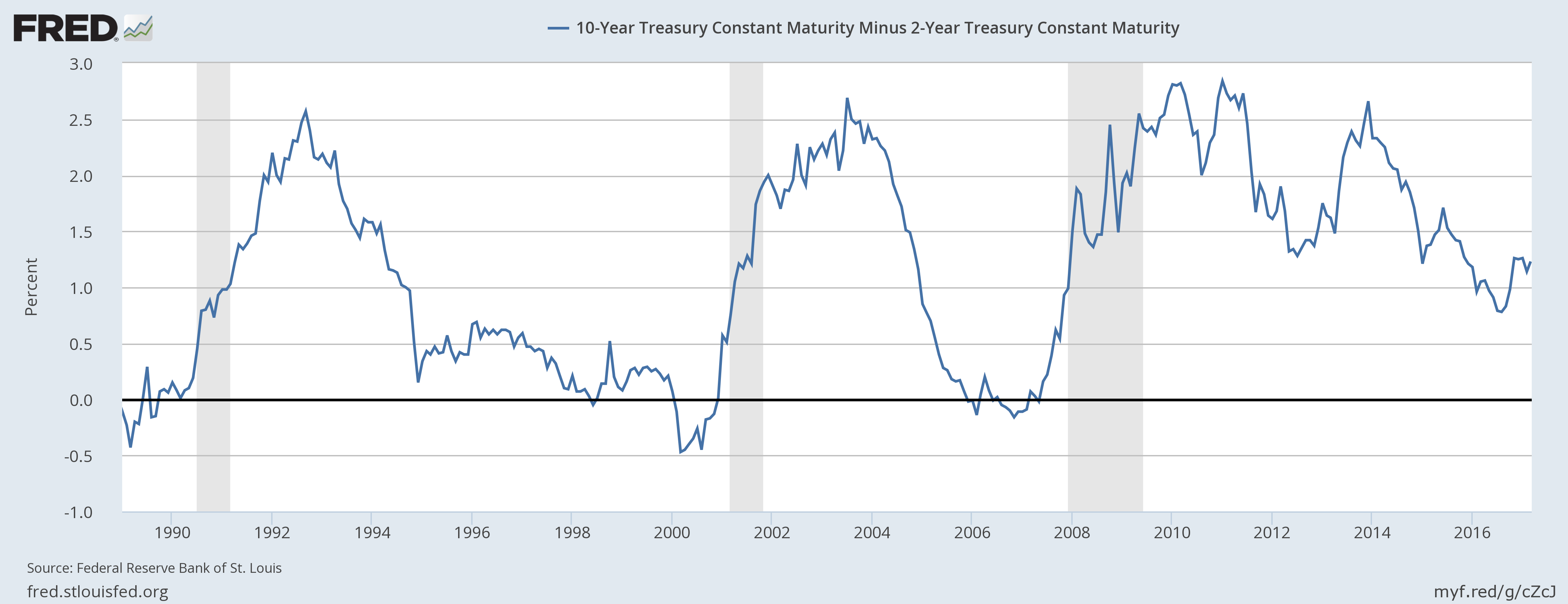 10-Year Treasury Constant Maturity