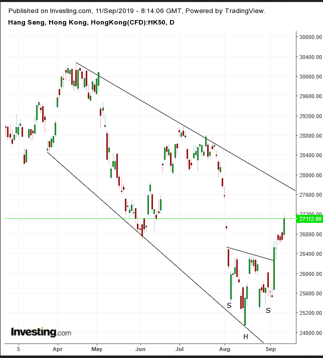 Hang Seng Daily Chart