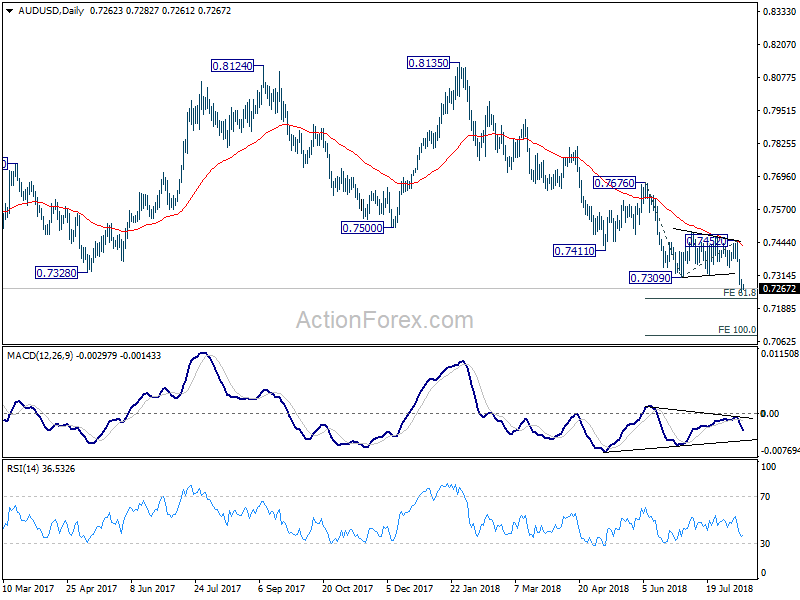 AUD/USD Daily Chart