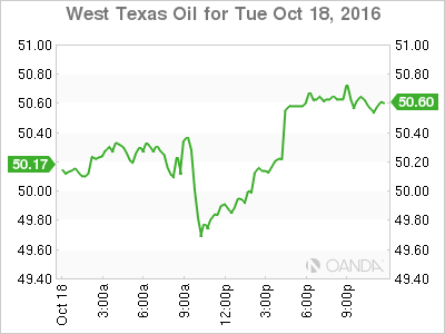 West Texas Oil Tue Oct 18,2016