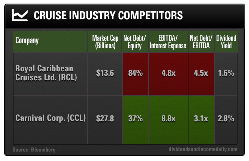 Cruise Industry Competitors: Royal Caribbean and Carnival 