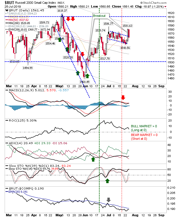 RUT Daily Chart