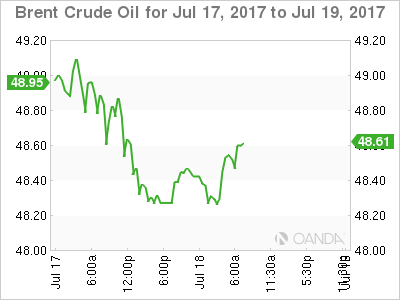 Brent Crude Oil July 17-19 Chart