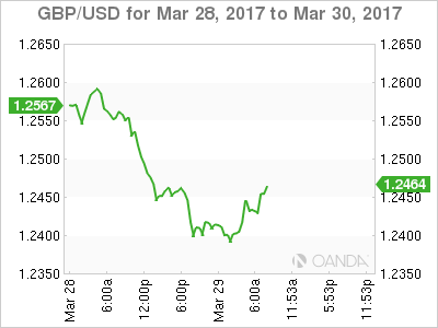 GBP/USD March 28-30 Chart