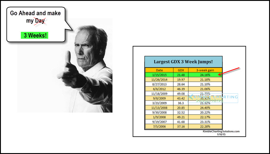 Largest GDX 3-Week Jumps