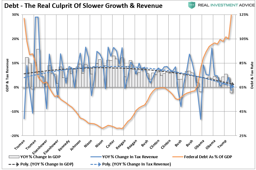 Debt - The Real Culprit Of Slower Growth & Revenue