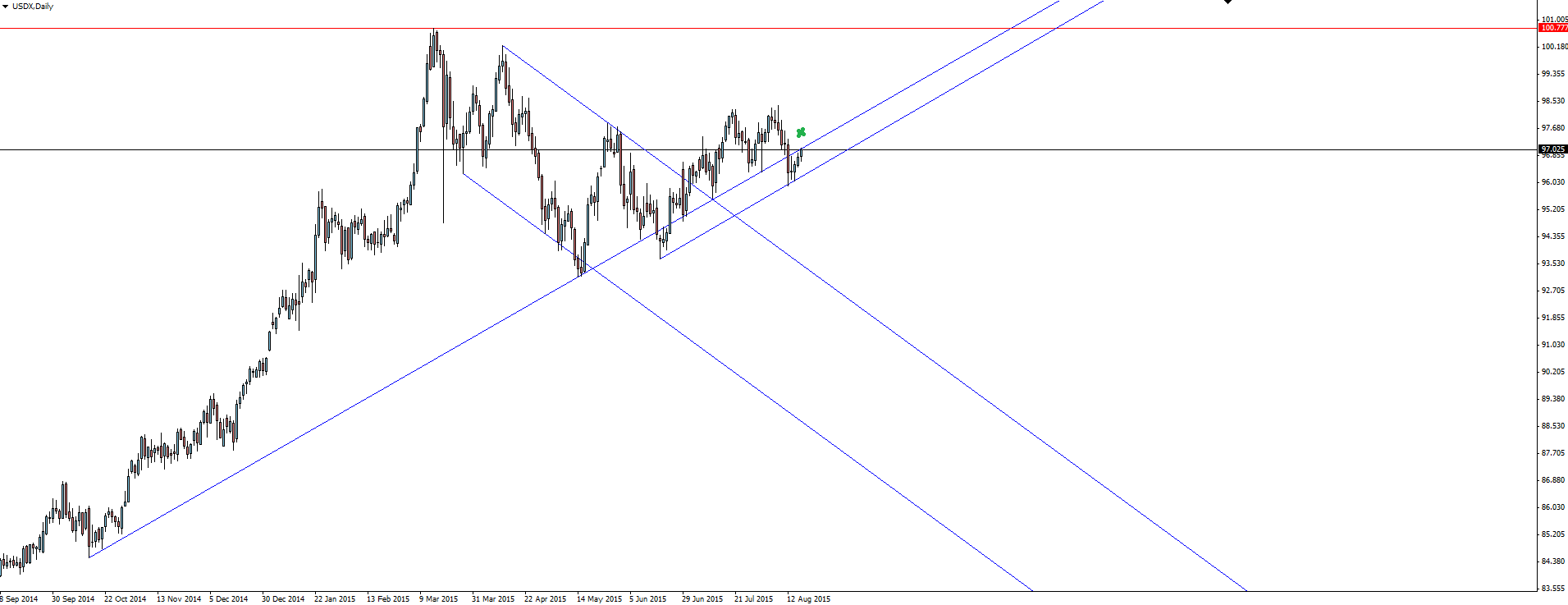 USDX Daily