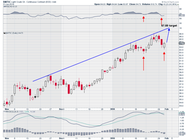 Oil Daily Chart