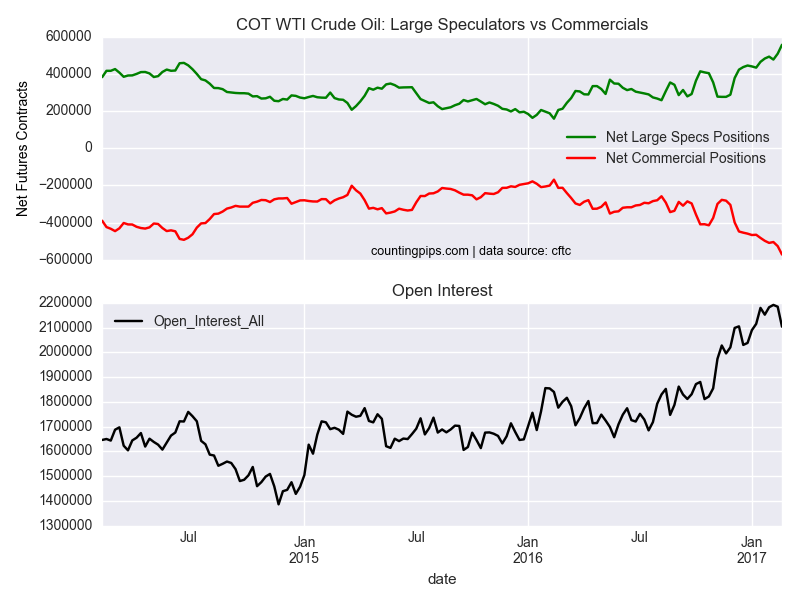COT WTI Crude Oil: Large Speculators Sentiment vs Commercials