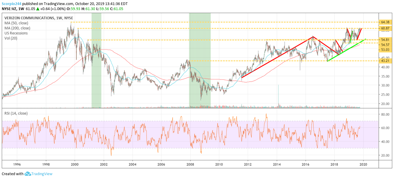 Verizon Weekly Chart