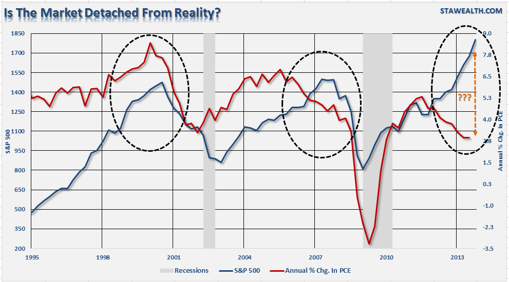PCE-vs-SP500