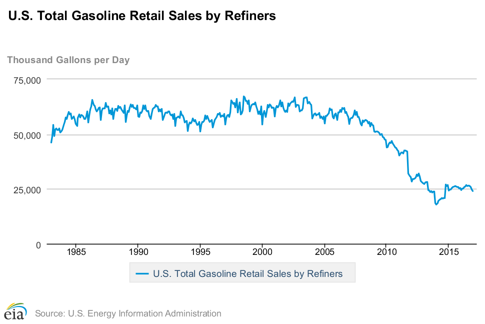 U.S. Total Gasoline Retail Sales By Refiners