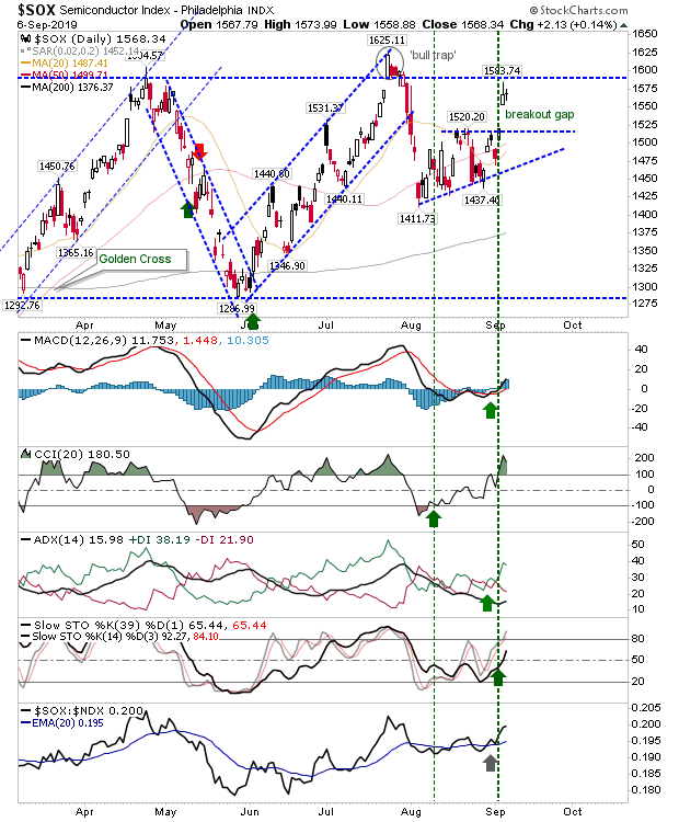 SOX Daily Chart