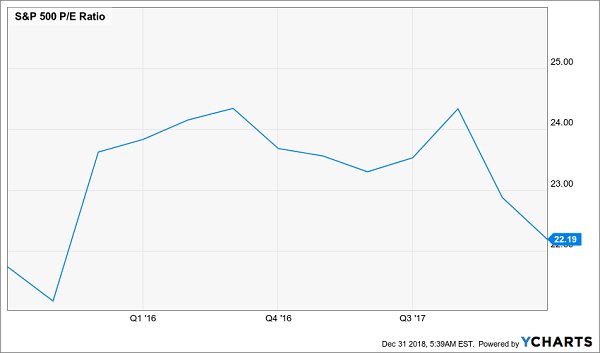 S&P 500 P/E Ratio