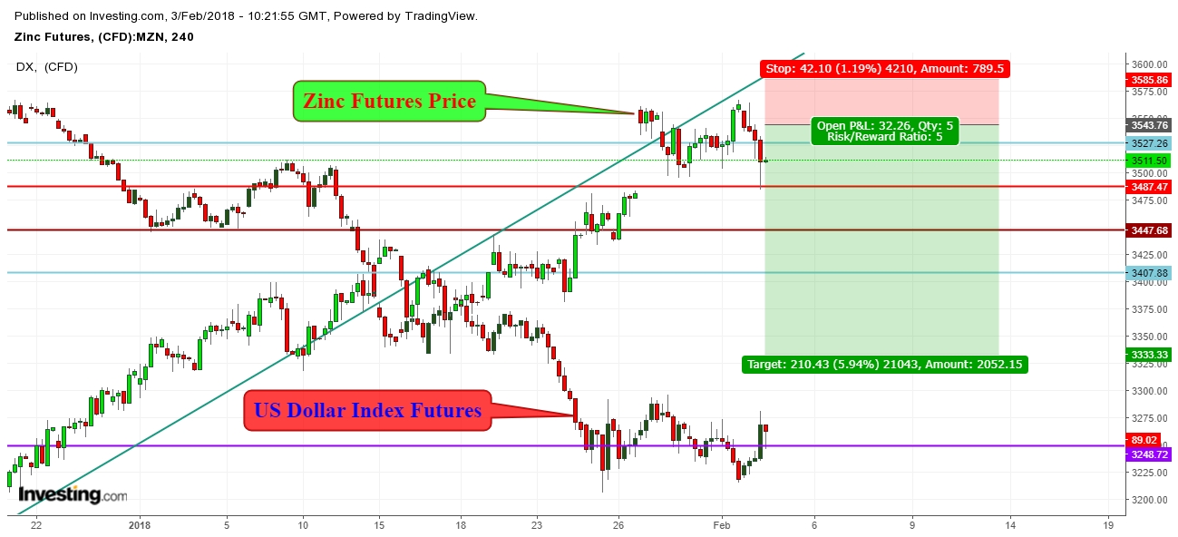 Zinc Futures Price 4 Hr. Chart - Expected Trading Zones