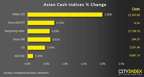 Asian Cash Indices % Change