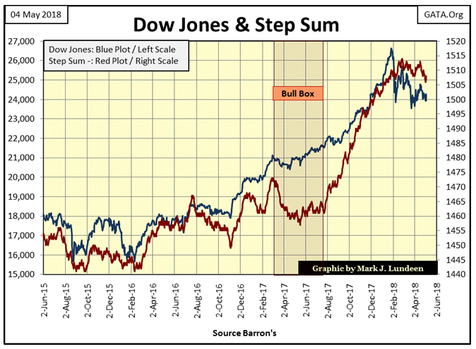 Dow Jones & Step Sum