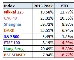 World Markets YTD Performance