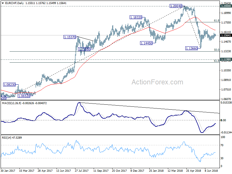 EUR/CHF Daily Chart