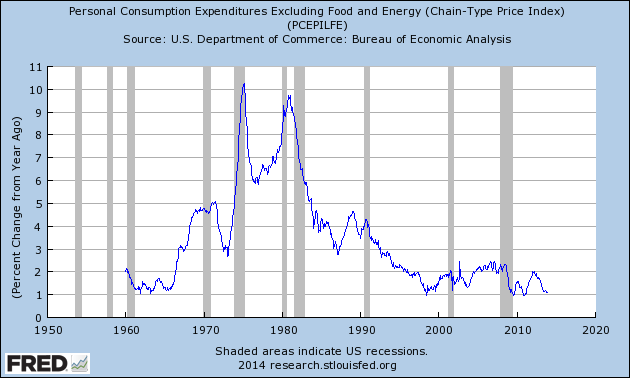 Personal Consumption ex-Food and Energy, 1950-Present