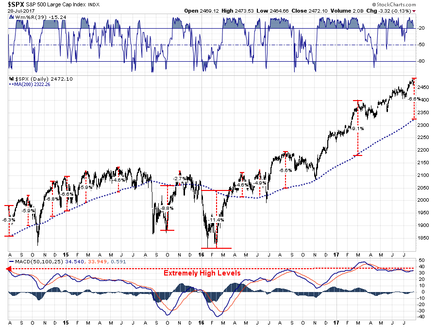 SPX Daily Chart