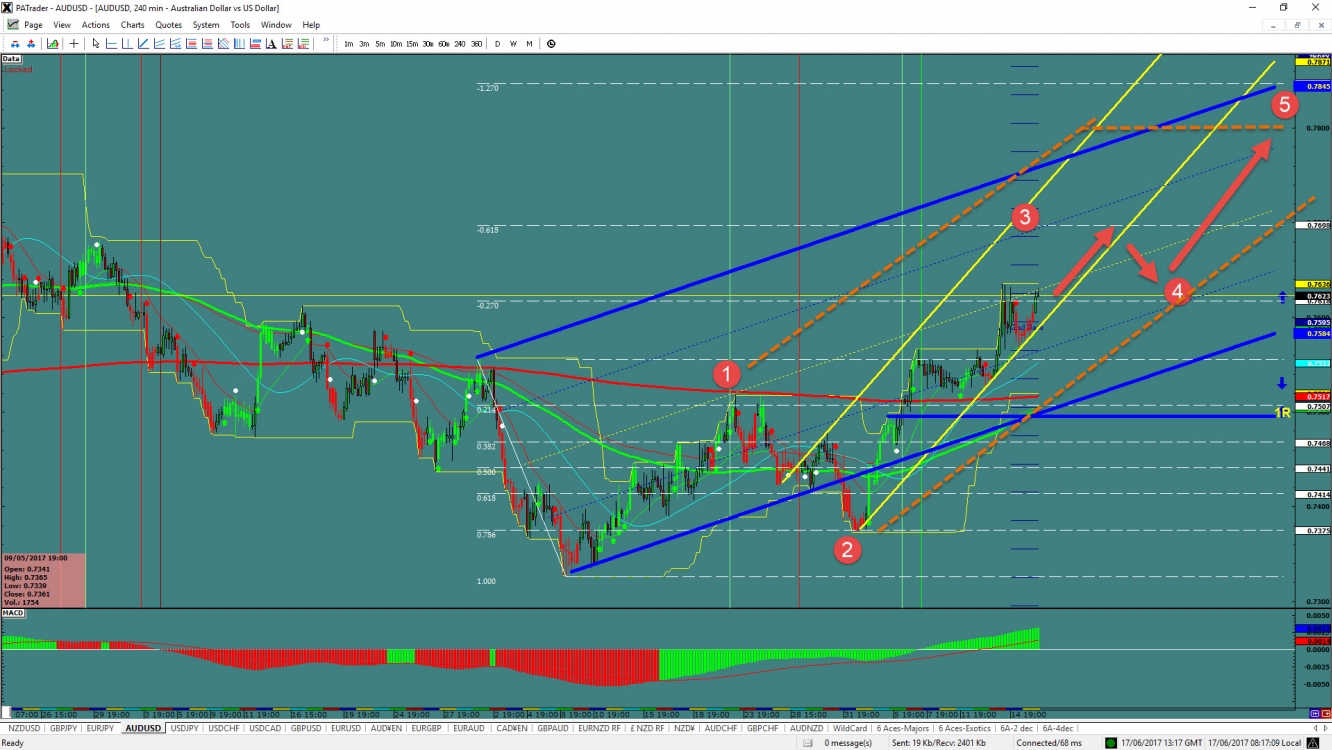 AUD/USD 240 Minute Chart