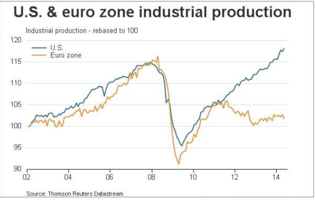 US and Eurozone Industrial Production