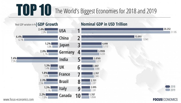 Global Economies By GDP