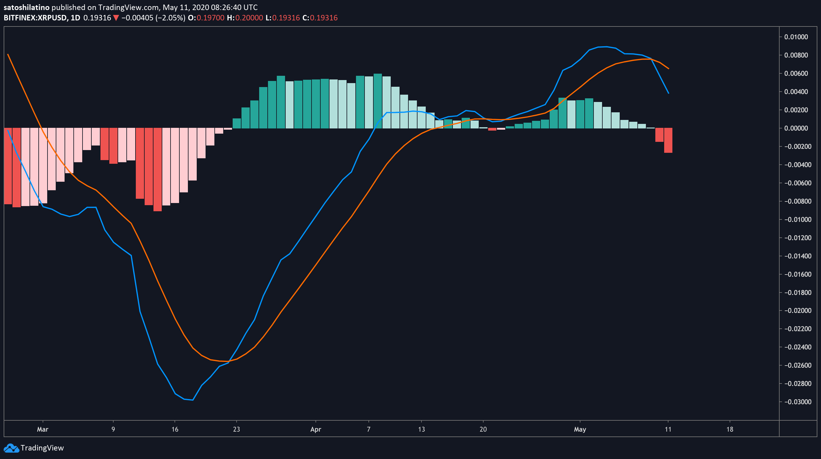 XRPUSD - Daily Chart