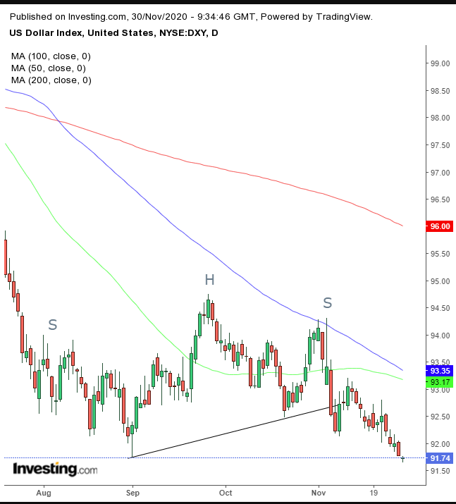 Dollar Index Daily