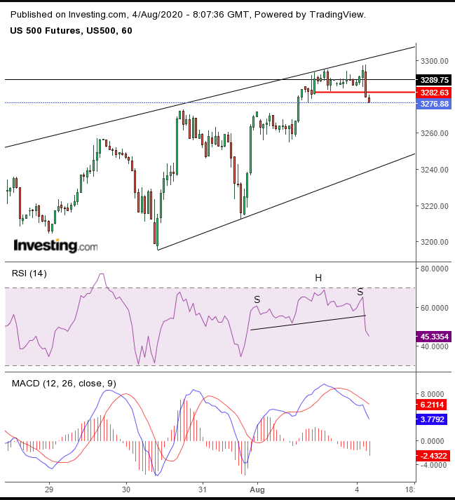 S&P 500 60 Minute Chart