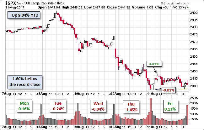 S&P 500