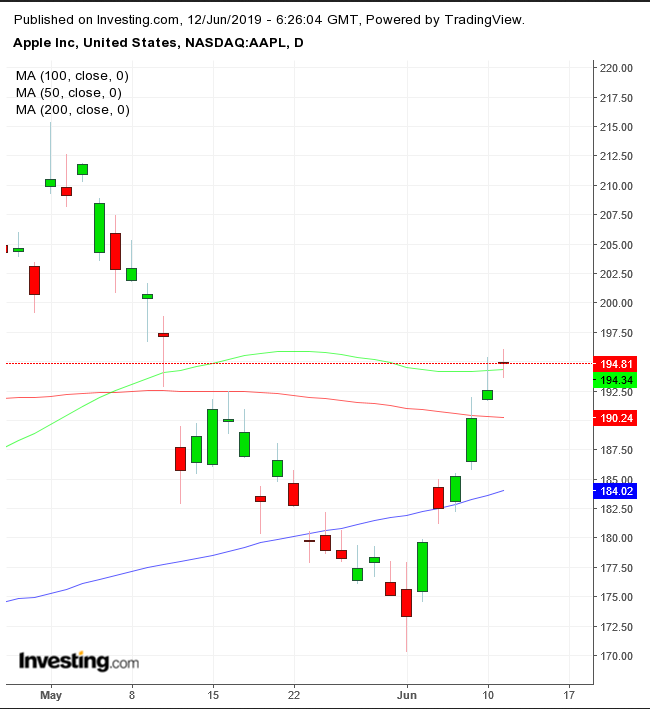 Apple Daily Chart