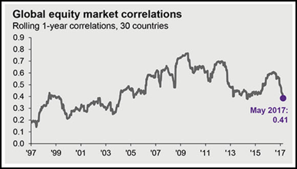 Global Equity Market Correlations