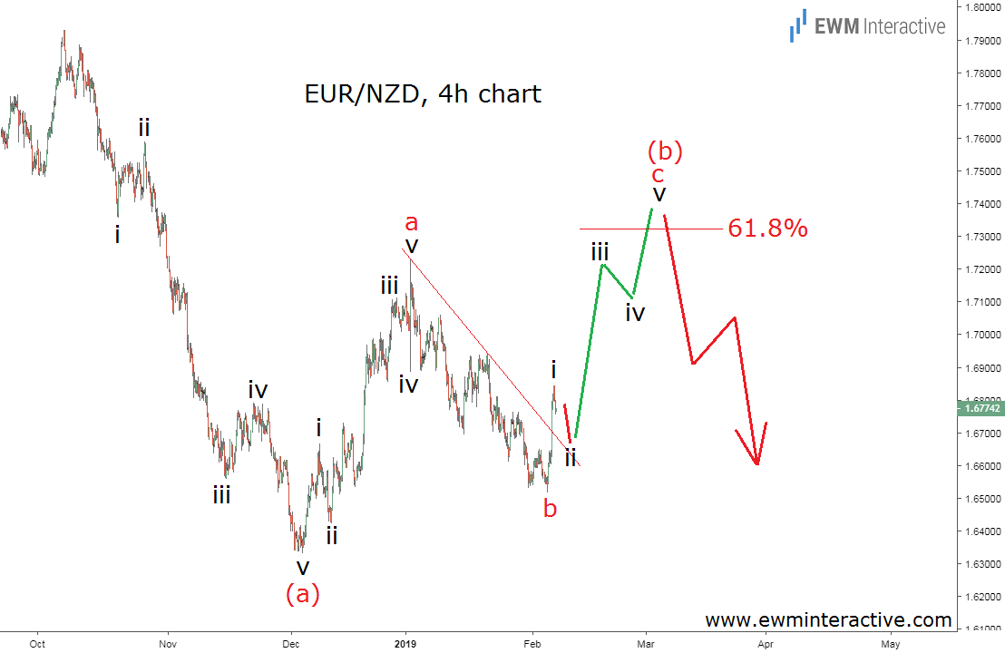 EUR/NZD 4Hour Chart