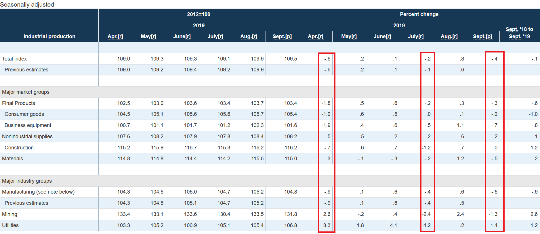 Industrial Production Seasonally Adjusted