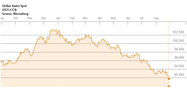 Dollar Index Spot DXY-CUR