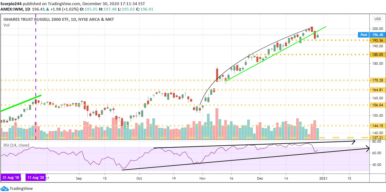 IWM Daily Chart