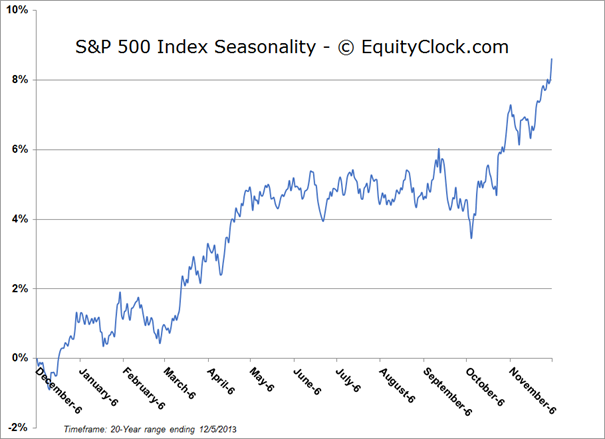 S&P 500