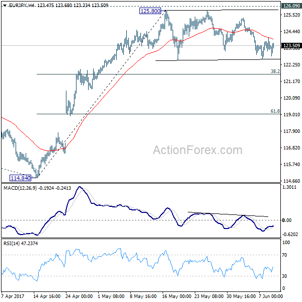 EUR/JPY 4 Hours Chart